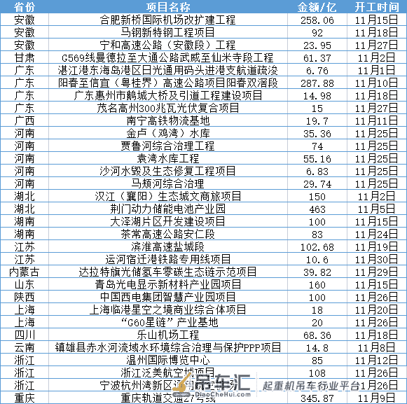 2857亿全国重大项目获批,四季度基建投资加大,各位吊车老板抓紧揽活!