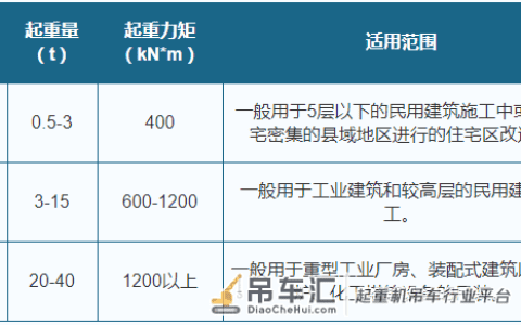2021年中国塔吊行业分析报告-行业发展现状与发展趋势分析