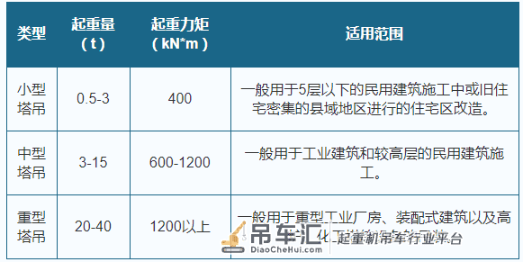 2021年中国塔吊行业分析报告-行业发展现状与发展趋势分析