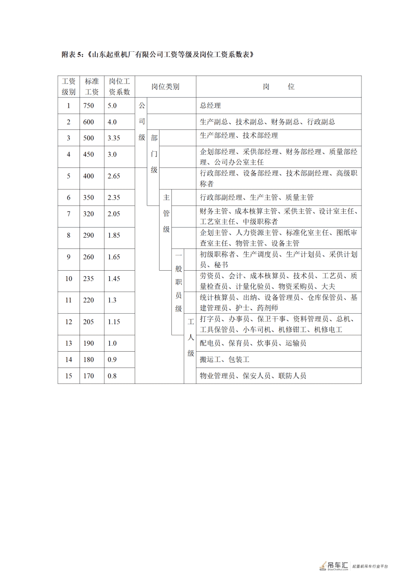 山东起重机厂有限公司薪酬管理制度