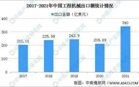 2021年中国工程机械主要产品出口情况分析：升降工作平台出口量翻倍增长