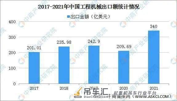 2021年中国工程机械主要产品出口情况分析:升降工作平台出口量翻倍增长