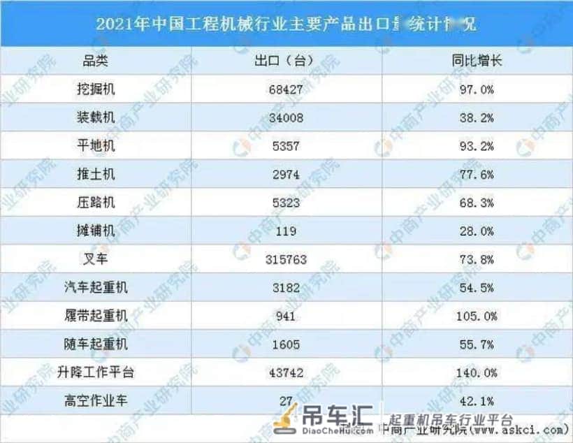 2021年中国工程机械主要产品出口情况分析:升降工作平台出口量翻倍增长