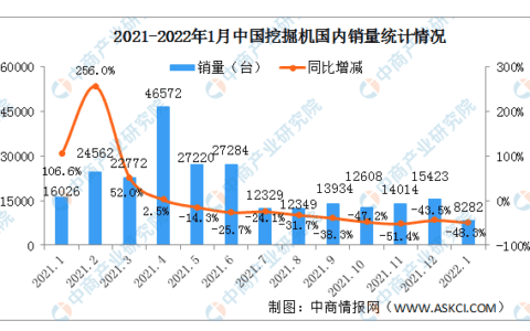 2022年1月中国工程机械行业主要产品销售情况