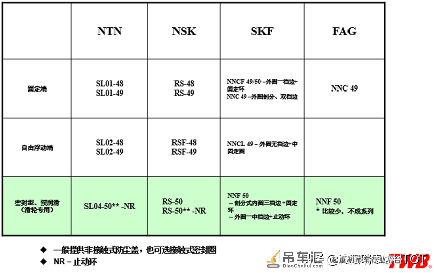 港口起重设备轴承应用
