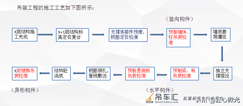 装配式建筑吊装工程安全管理