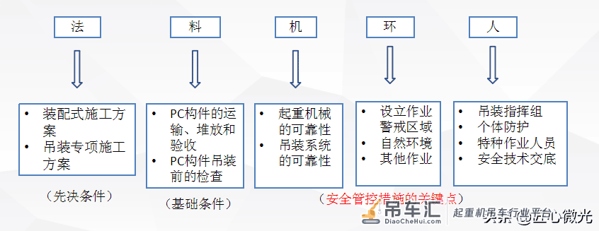 装配式建筑吊装工程安全管理