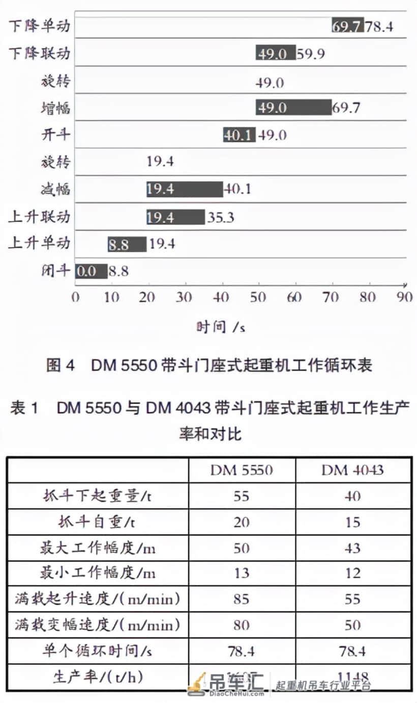 设备 | 带斗门座式起重机如何做到效率1500t/h?