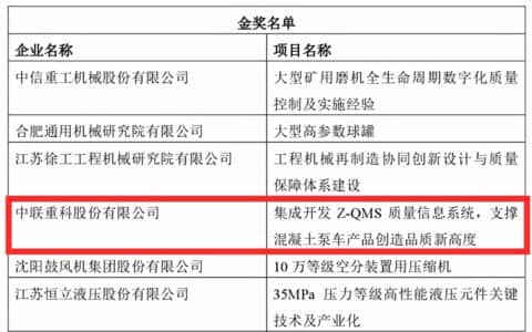 数字化赋能打造极致质量!中联重科Z-QMS质量信息系统获得全国金奖