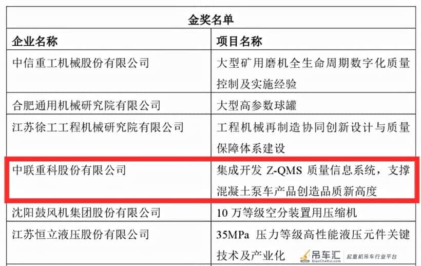 数字化赋能打造极致质量!中联重科Z-QMS质量信息系统获得全国金奖