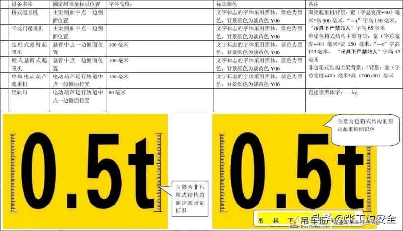 「规范天天讲」起重篇30:起重机设置哪些标识标牌?