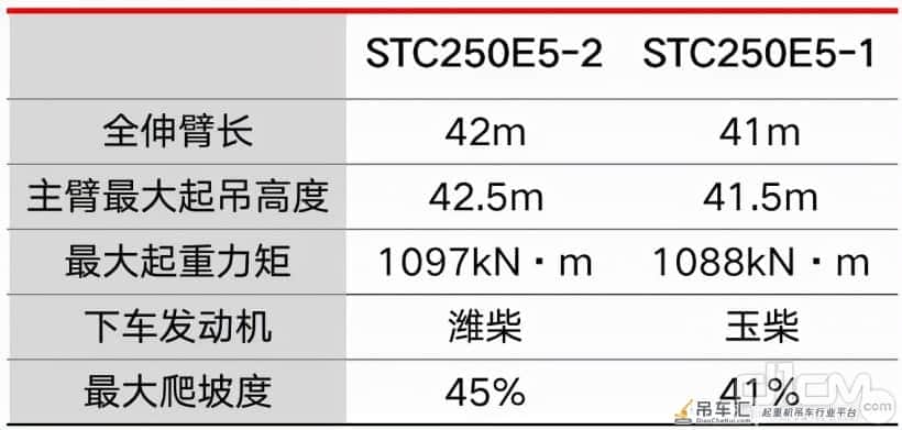 三一“混动”起重机又一新选择!配置升级,节省成本更是一流