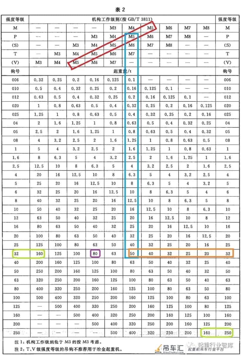 起重机吊钩钩号该怎么选用?