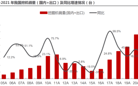 挖机，回顾2021，展望2022：国内市场有望回暖，海外市场有望突破