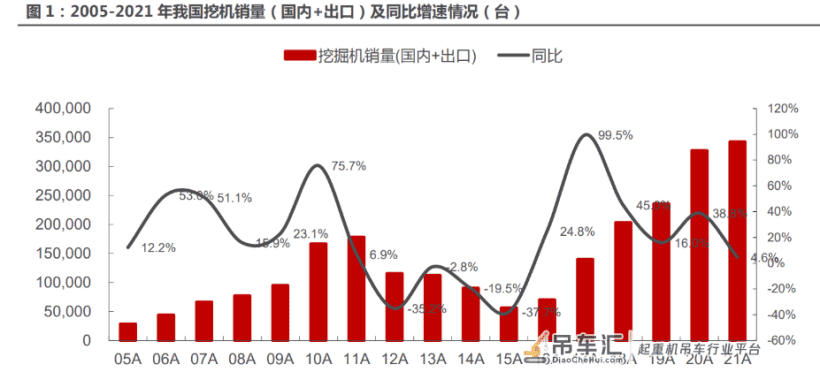 挖机，回顾2021，展望2022：国内市场有望回暖，海外市场有望突破