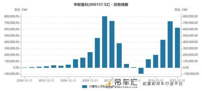 工程机械变局丨受多因素影响，中联重科去年“增收不增利”，海外市场或是未来