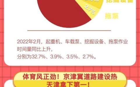 2月份挖掘机指数出炉：起重机开工领跑，多省份工程建设提速