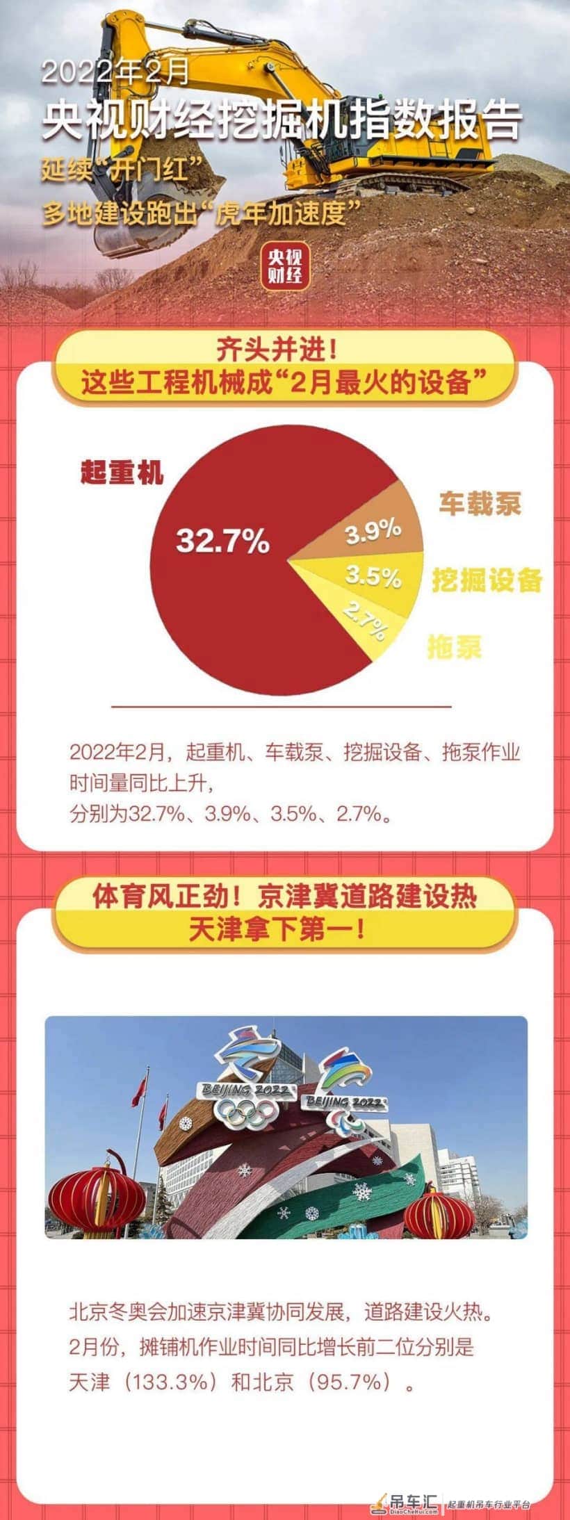 2月份挖掘机指数出炉：起重机开工领跑，多省份工程建设提速