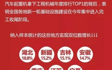央视财经发布2021年度挖掘机指数，工作量同比增长20.12%！？