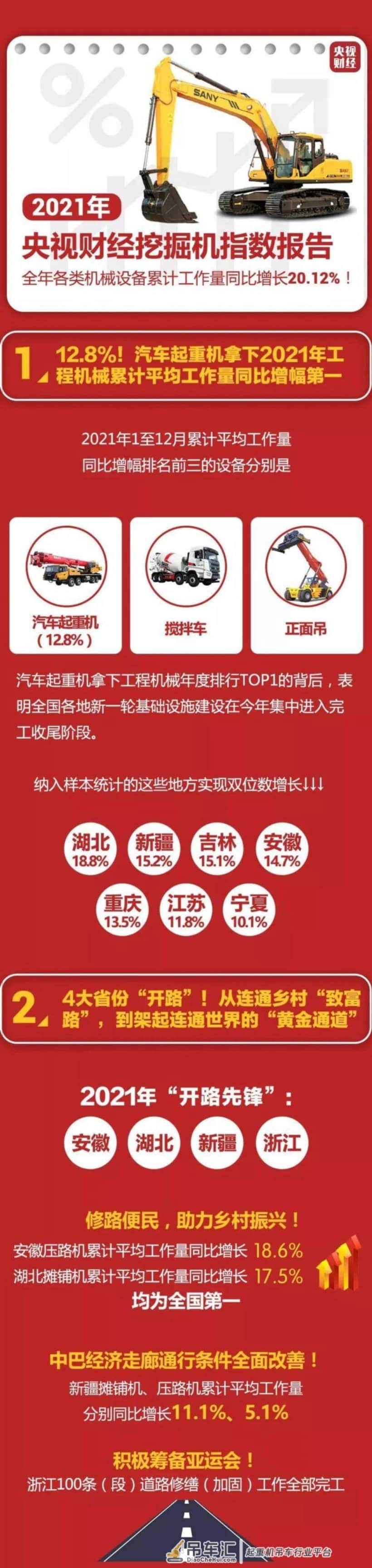 央视财经发布2021年度挖掘机指数，工作量同比增长20.12%！？