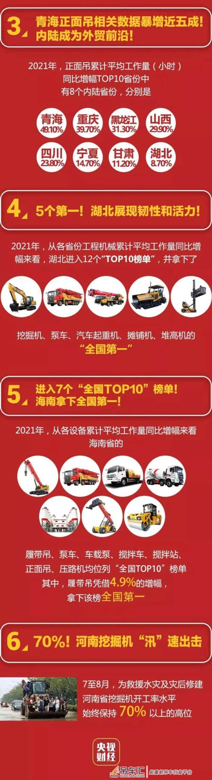 央视财经发布2021年度挖掘机指数，工作量同比增长20.12%！？