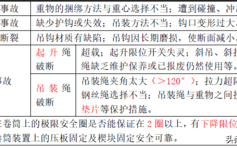 2022年中级安全工程师技术核心提分起重机事故，注安学霸笔记