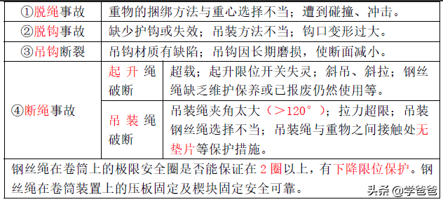 2022年中级安全工程师技术核心提分起重机事故，注安学霸笔记