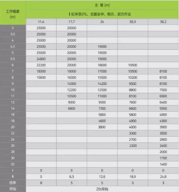 三大厂顶配25吨哪家强?一节更比一节长