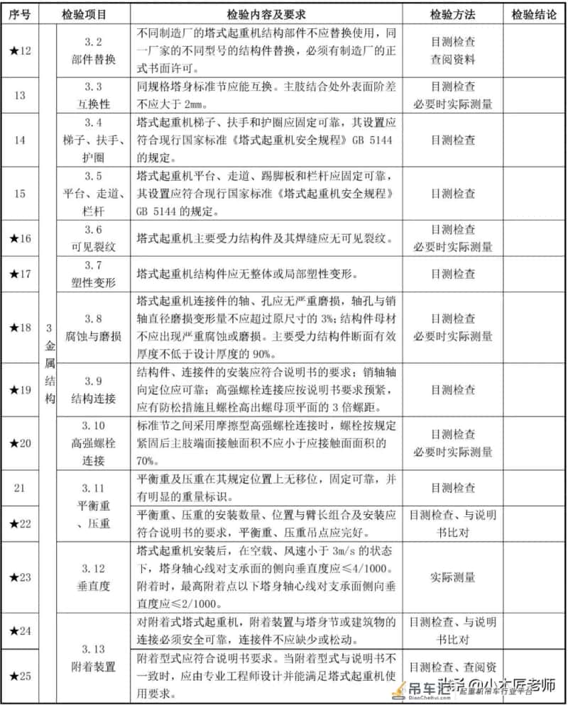 复工必查,塔吊最全面检验内容88项及方法