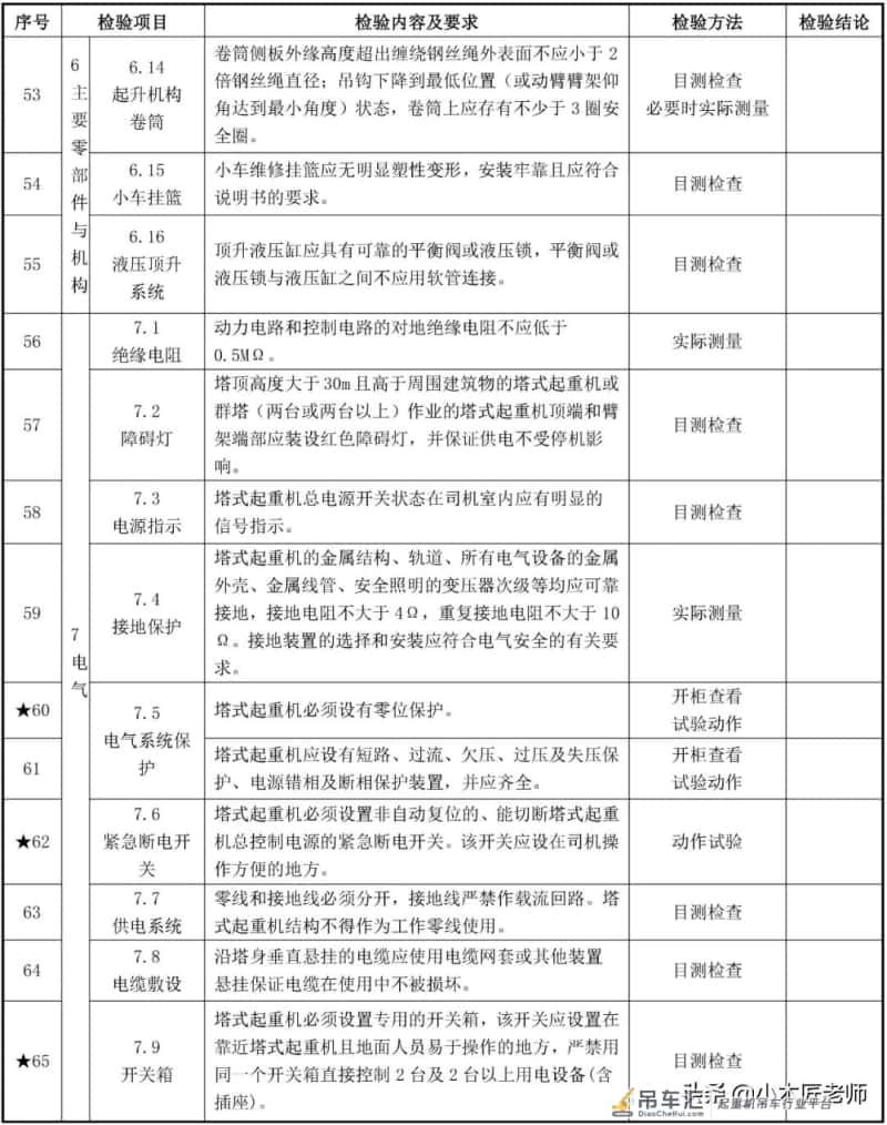 复工必查,塔吊最全面检验内容88项及方法