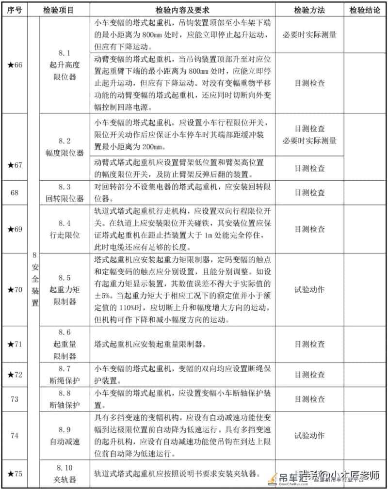 复工必查,塔吊最全面检验内容88项及方法