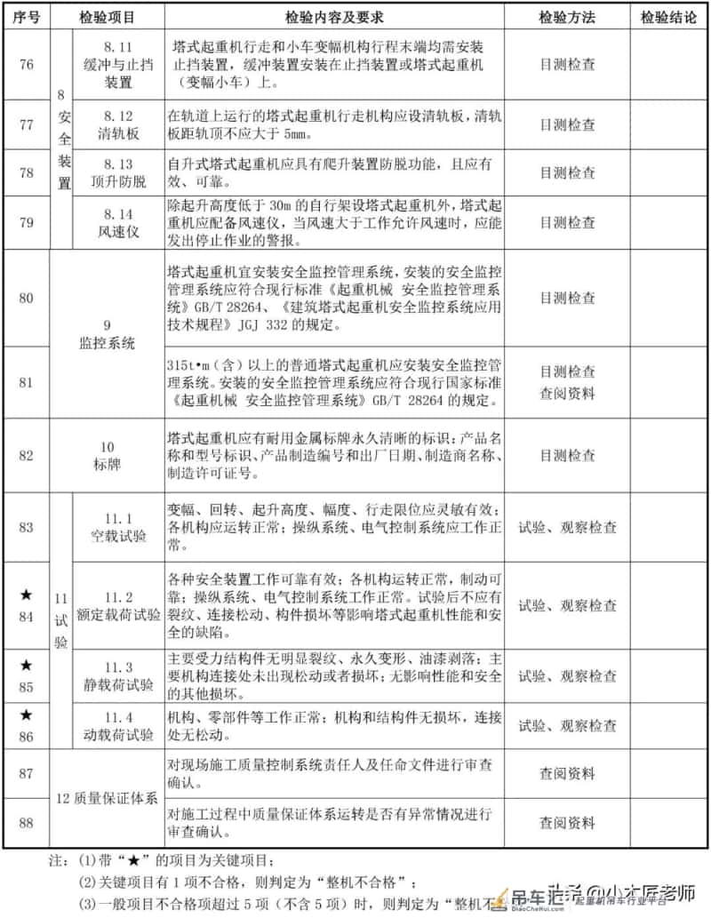 复工必查,塔吊最全面检验内容88项及方法
