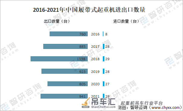 2021年中国履带式起重机销量及主要进出口地区分析「图」