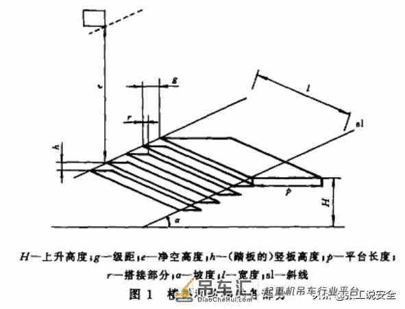 「规范天天讲」起重篇05:起重机直梯与斜梯有关规范要求