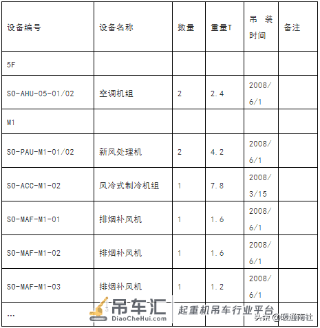 通风空调设备吊装运输方案（文字版）