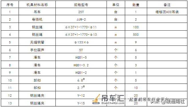 通风空调设备吊装运输方案(文字版)