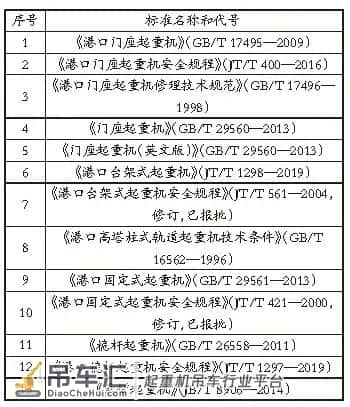 港口科技 | 臂架起重机有哪些类型?涉及哪些标准?