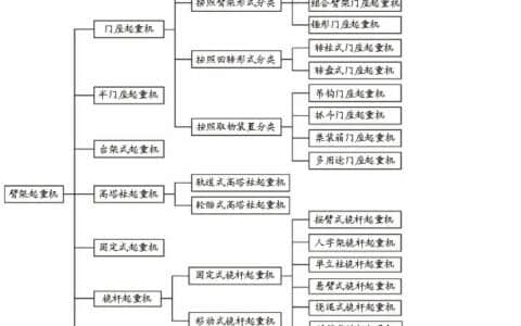 港口科技 | 臂架起重机有哪些类型？涉及哪些标准？