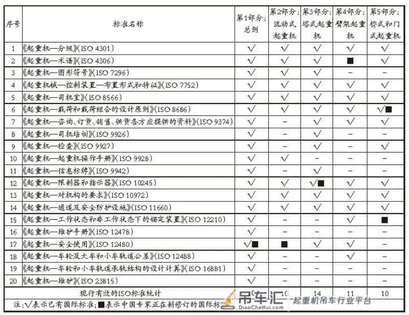 港口科技 | 臂架起重机有哪些类型?涉及哪些标准?