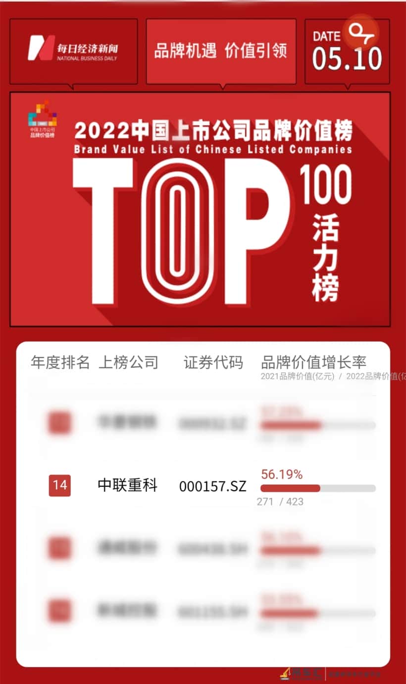 发展活力澎湃不息,中联重科高位入榜年度中国上市公司品牌活力榜
