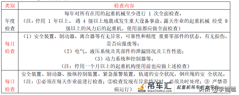 注册安全工程师技术黄金考点起重机械使用安全,注安学霸笔记