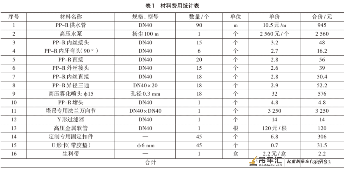 干货分享:塔吊喷雾降尘施工工法的研究