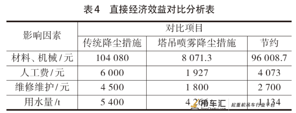 干货分享：塔吊喷雾降尘施工工法的研究