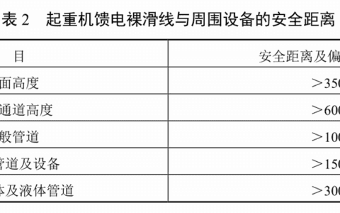 「规范天天讲」起重篇36：起重机馈电裸滑线及架空线缆的安全距离
