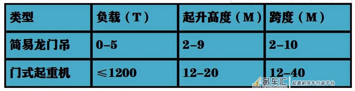 小型龙门吊与门式起重机的数据对比