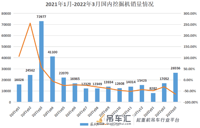 1-3月工程机械主要产品销量分析 :周期之痛,内销“跌跌不休”,企业如何自渡