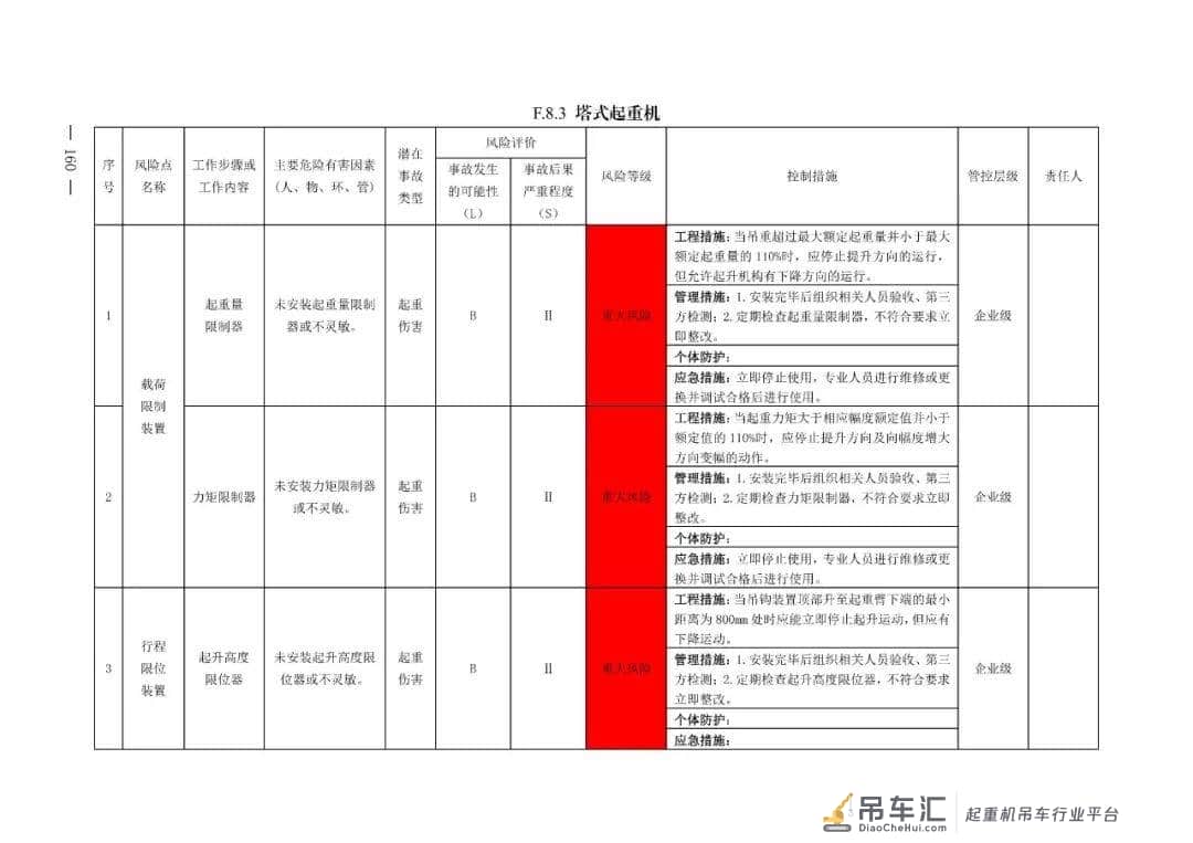 近期连续发生两起塔吊倒塌事故,附:塔式起重机危险源及防控措施