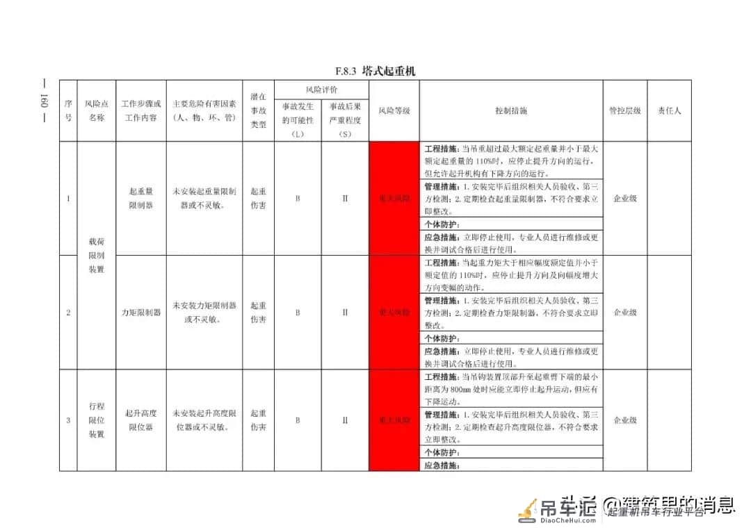 半月内连续发生两起塔吊倒塌事故附:塔式起重机危险源及防控措施