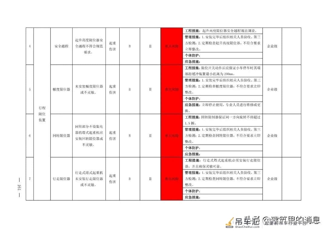 半月内连续发生两起塔吊倒塌事故附:塔式起重机危险源及防控措施