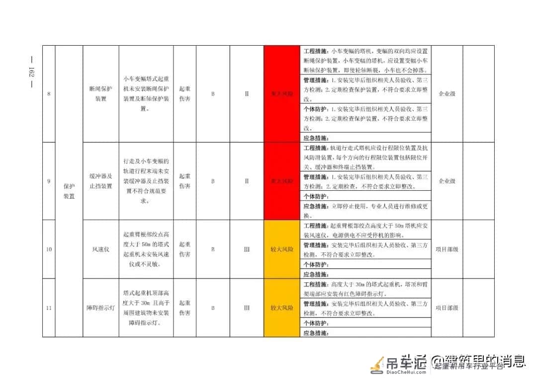 半月内连续发生两起塔吊倒塌事故附:塔式起重机危险源及防控措施